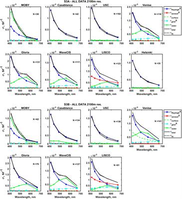 Determining the primary sources of uncertainty in the retrieval of marine remote sensing reflectance from satellite ocean color sensors II. Sentinel 3 OLCI sensors